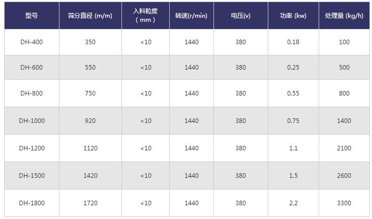 振動篩粉機(jī)技術(shù)參數(shù) 振動篩粉機(jī)技術(shù)參數(shù)