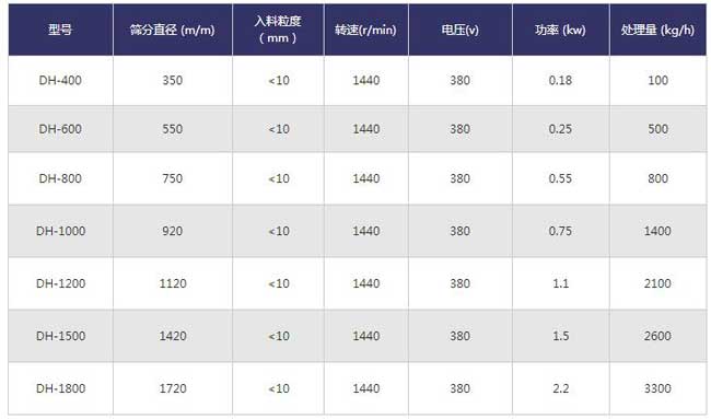 耐酸堿塑料旋振篩技術(shù)參數(shù)